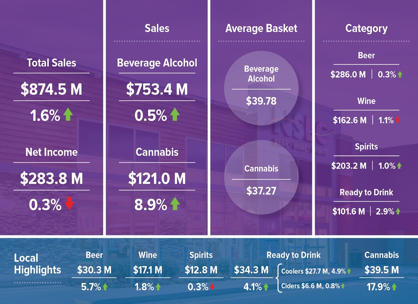 NSLC fiscal year 2024 year-end financial results infographic