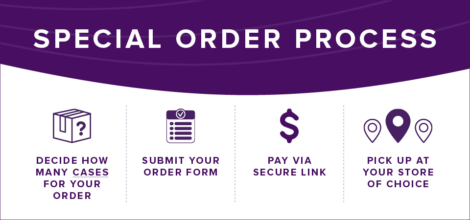 Special Orders Process for the NSLC displaying the four most important steps in the process.